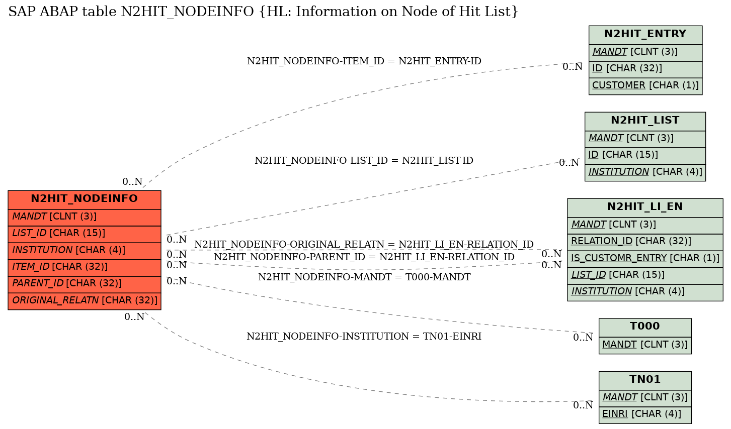 E-R Diagram for table N2HIT_NODEINFO (HL: Information on Node of Hit List)