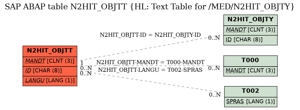 E-R Diagram for table N2HIT_OBJTT (HL: Text Table for /MED/N2HIT_OBJTY)