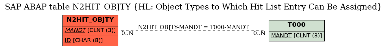 E-R Diagram for table N2HIT_OBJTY (HL: Object Types to Which Hit List Entry Can Be Assigned)