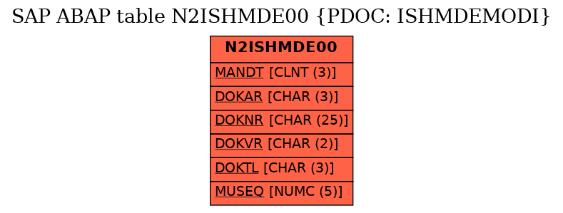 E-R Diagram for table N2ISHMDE00 (PDOC: ISHMDEMODI)