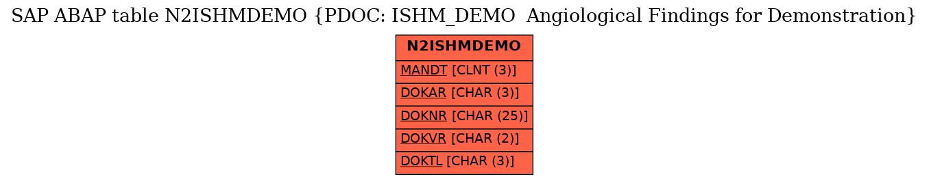 E-R Diagram for table N2ISHMDEMO (PDOC: ISHM_DEMO  Angiological Findings for Demonstration)