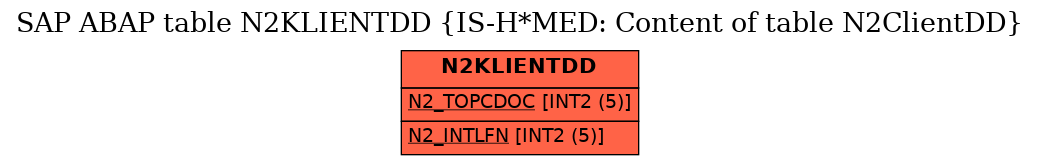 E-R Diagram for table N2KLIENTDD (IS-H*MED: Content of table N2ClientDD)