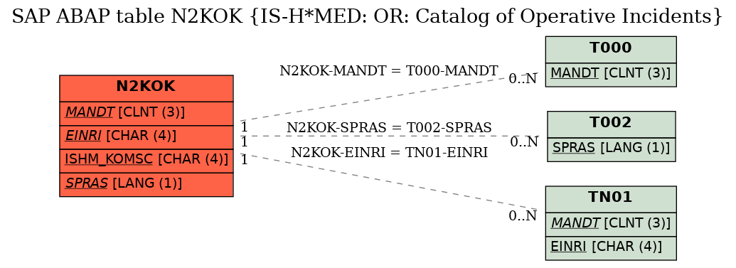 E-R Diagram for table N2KOK (IS-H*MED: OR: Catalog of Operative Incidents)