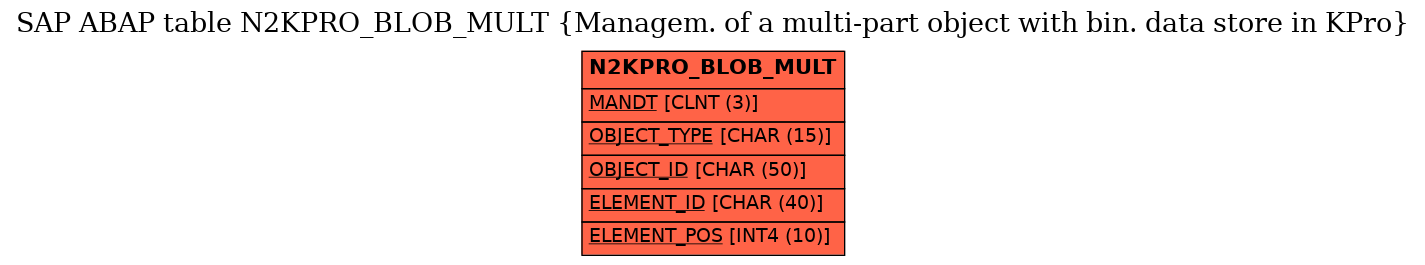 E-R Diagram for table N2KPRO_BLOB_MULT (Managem. of a multi-part object with bin. data store in KPro)