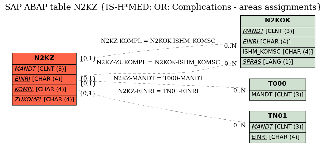 E-R Diagram for table N2KZ (IS-H*MED: OR: Complications - areas assignments)