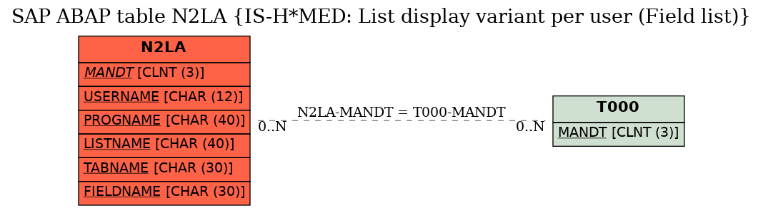 E-R Diagram for table N2LA (IS-H*MED: List display variant per user (Field list))