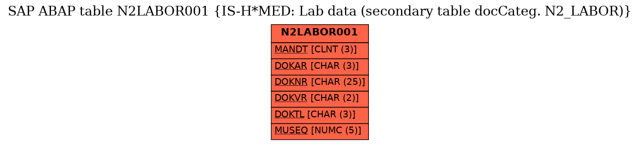 E-R Diagram for table N2LABOR001 (IS-H*MED: Lab data (secondary table docCateg. N2_LABOR))