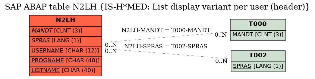 E-R Diagram for table N2LH (IS-H*MED: List display variant per user (header))