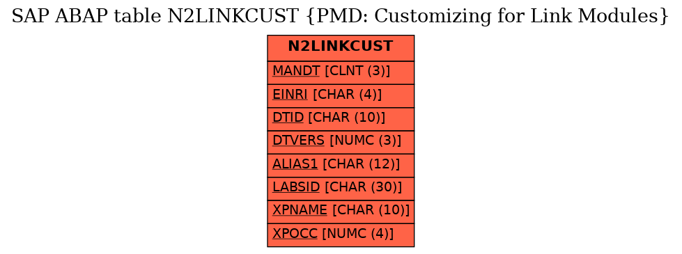 E-R Diagram for table N2LINKCUST (PMD: Customizing for Link Modules)