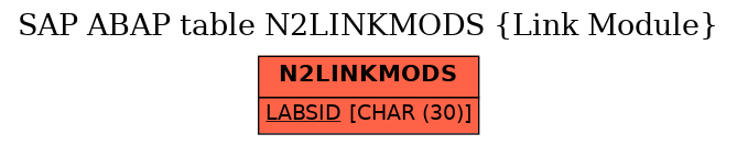 E-R Diagram for table N2LINKMODS (Link Module)