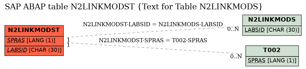 E-R Diagram for table N2LINKMODST (Text for Table N2LINKMODS)