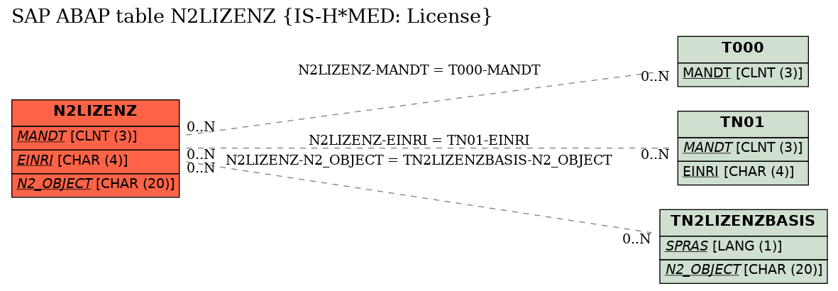 E-R Diagram for table N2LIZENZ (IS-H*MED: License)