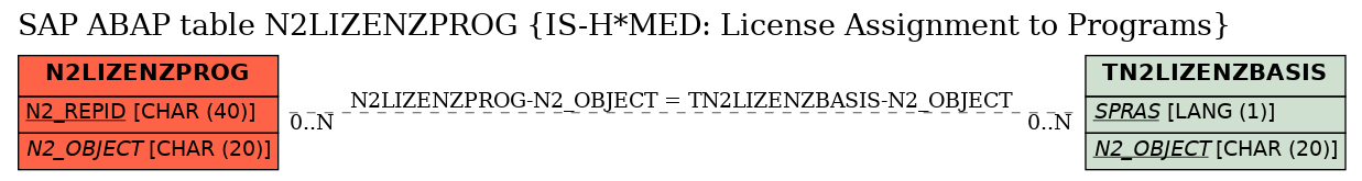 E-R Diagram for table N2LIZENZPROG (IS-H*MED: License Assignment to Programs)