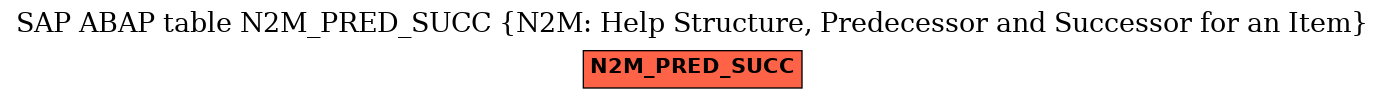 E-R Diagram for table N2M_PRED_SUCC (N2M: Help Structure, Predecessor and Successor for an Item)