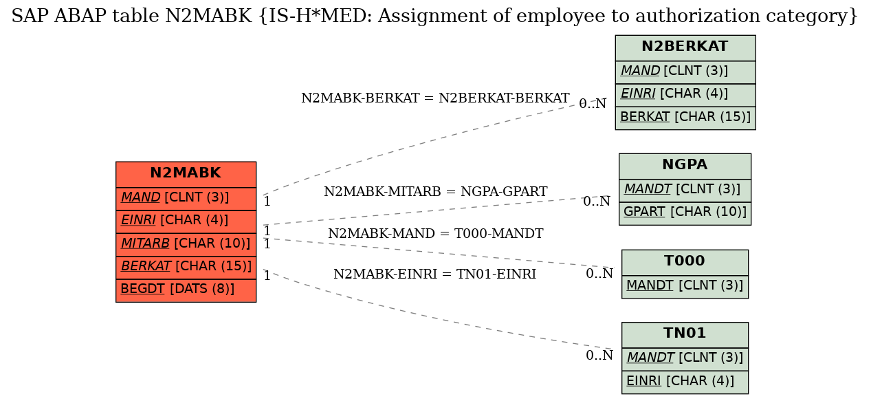 E-R Diagram for table N2MABK (IS-H*MED: Assignment of employee to authorization category)