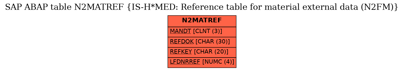 E-R Diagram for table N2MATREF (IS-H*MED: Reference table for material external data (N2FM))