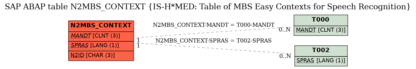 E-R Diagram for table N2MBS_CONTEXT (IS-H*MED: Table of MBS Easy Contexts for Speech Recognition)