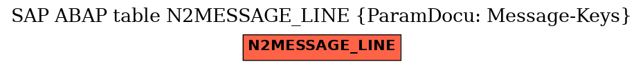 E-R Diagram for table N2MESSAGE_LINE (ParamDocu: Message-Keys)