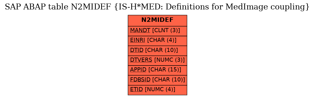 E-R Diagram for table N2MIDEF (IS-H*MED: Definitions for MedImage coupling)