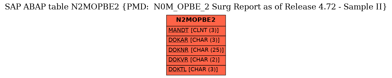 E-R Diagram for table N2MOPBE2 (PMD:  N0M_OPBE_2 Surg Report as of Release 4.72 - Sample II)