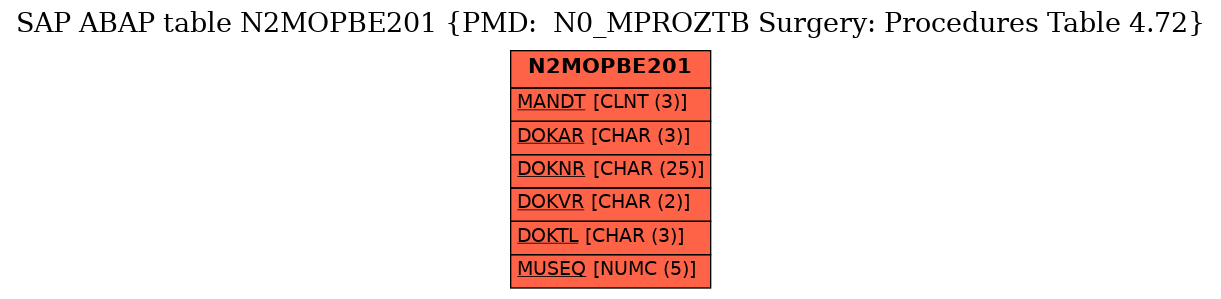 E-R Diagram for table N2MOPBE201 (PMD:  N0_MPROZTB Surgery: Procedures Table 4.72)