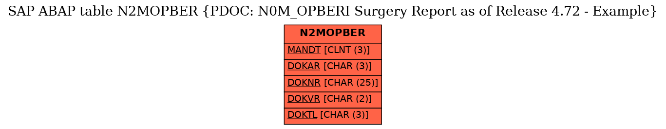 E-R Diagram for table N2MOPBER (PDOC: N0M_OPBERI Surgery Report as of Release 4.72 - Example)