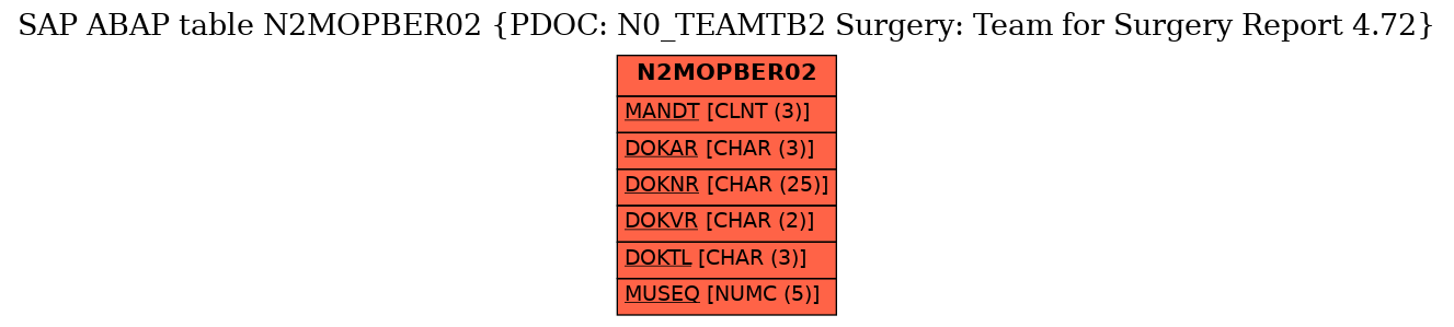 E-R Diagram for table N2MOPBER02 (PDOC: N0_TEAMTB2 Surgery: Team for Surgery Report 4.72)