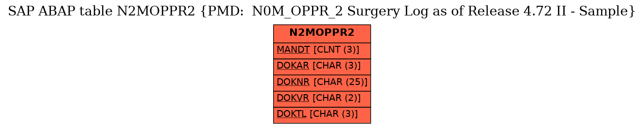 E-R Diagram for table N2MOPPR2 (PMD:  N0M_OPPR_2 Surgery Log as of Release 4.72 II - Sample)