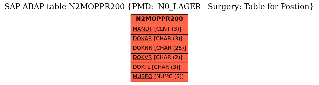 E-R Diagram for table N2MOPPR200 (PMD:  N0_LAGER   Surgery: Table for Postion)