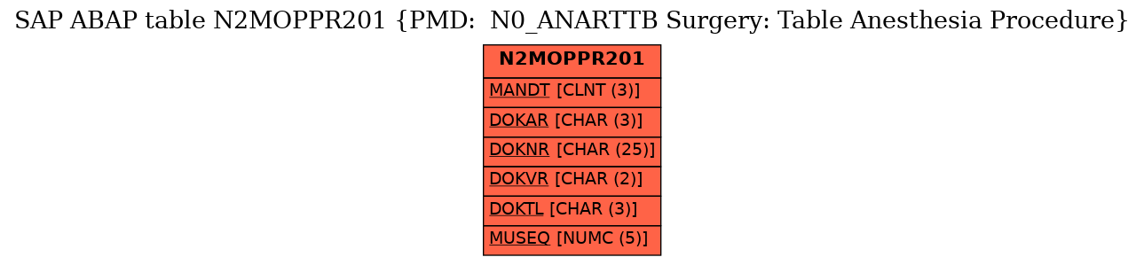 E-R Diagram for table N2MOPPR201 (PMD:  N0_ANARTTB Surgery: Table Anesthesia Procedure)