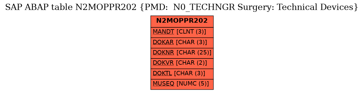 E-R Diagram for table N2MOPPR202 (PMD:  N0_TECHNGR Surgery: Technical Devices)