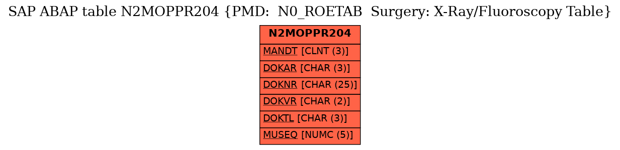 E-R Diagram for table N2MOPPR204 (PMD:  N0_ROETAB  Surgery: X-Ray/Fluoroscopy Table)