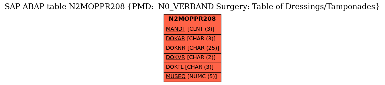 E-R Diagram for table N2MOPPR208 (PMD:  N0_VERBAND Surgery: Table of Dressings/Tamponades)