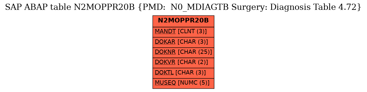 E-R Diagram for table N2MOPPR20B (PMD:  N0_MDIAGTB Surgery: Diagnosis Table 4.72)