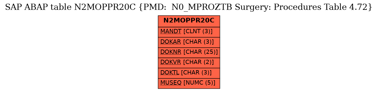 E-R Diagram for table N2MOPPR20C (PMD:  N0_MPROZTB Surgery: Procedures Table 4.72)