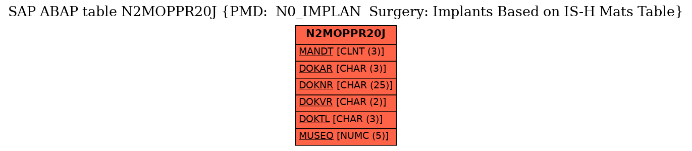 E-R Diagram for table N2MOPPR20J (PMD:  N0_IMPLAN  Surgery: Implants Based on IS-H Mats Table)