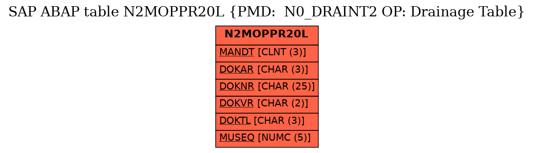 E-R Diagram for table N2MOPPR20L (PMD:  N0_DRAINT2 OP: Drainage Table)