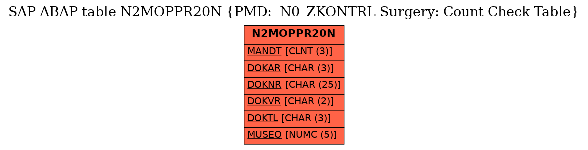 E-R Diagram for table N2MOPPR20N (PMD:  N0_ZKONTRL Surgery: Count Check Table)