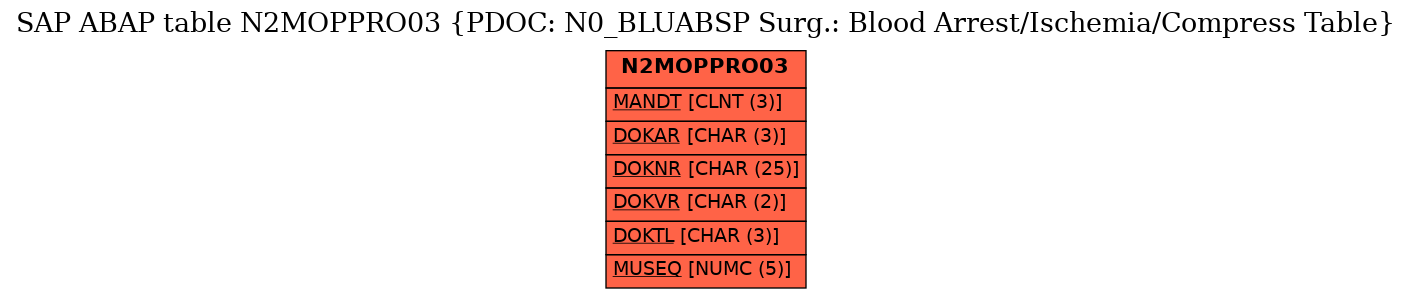 E-R Diagram for table N2MOPPRO03 (PDOC: N0_BLUABSP Surg.: Blood Arrest/Ischemia/Compress Table)