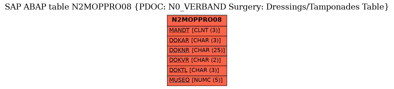 E-R Diagram for table N2MOPPRO08 (PDOC: N0_VERBAND Surgery: Dressings/Tamponades Table)