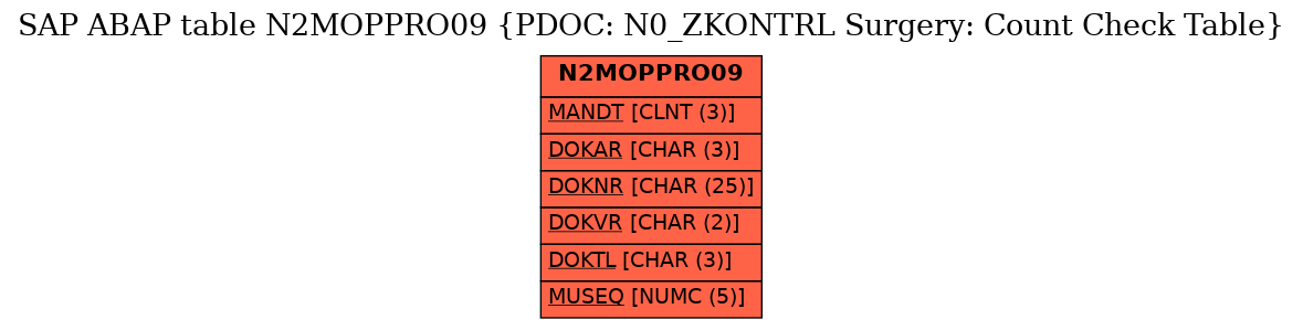 E-R Diagram for table N2MOPPRO09 (PDOC: N0_ZKONTRL Surgery: Count Check Table)