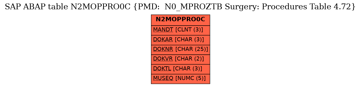 E-R Diagram for table N2MOPPRO0C (PMD:  N0_MPROZTB Surgery: Procedures Table 4.72)