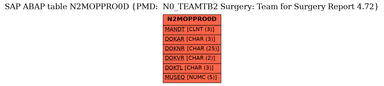 E-R Diagram for table N2MOPPRO0D (PMD:  N0_TEAMTB2 Surgery: Team for Surgery Report 4.72)