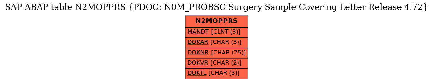 E-R Diagram for table N2MOPPRS (PDOC: N0M_PROBSC Surgery Sample Covering Letter Release 4.72)