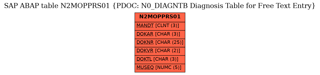 E-R Diagram for table N2MOPPRS01 (PDOC: N0_DIAGNTB Diagnosis Table for Free Text Entry)