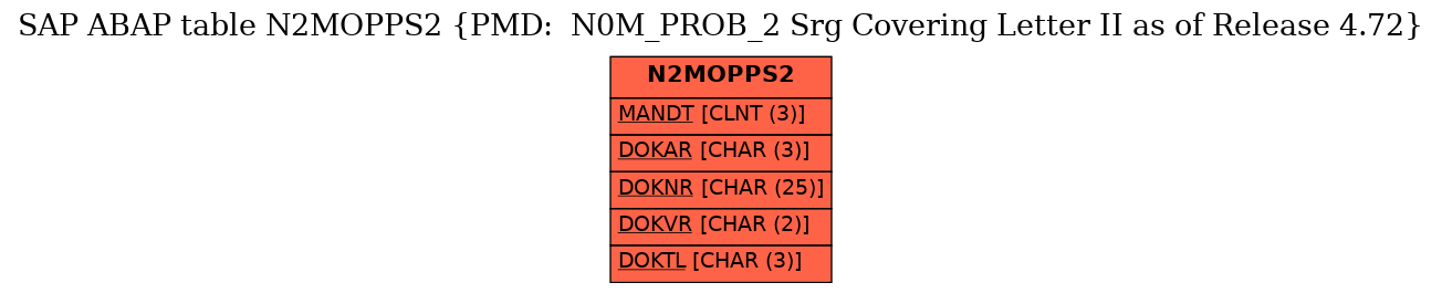 E-R Diagram for table N2MOPPS2 (PMD:  N0M_PROB_2 Srg Covering Letter II as of Release 4.72)