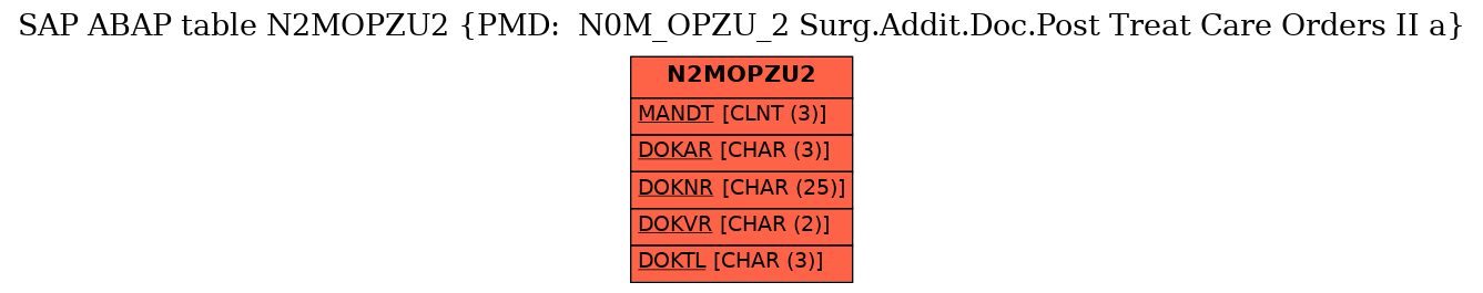 E-R Diagram for table N2MOPZU2 (PMD:  N0M_OPZU_2 Surg.Addit.Doc.Post Treat Care Orders II a)