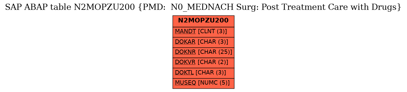 E-R Diagram for table N2MOPZU200 (PMD:  N0_MEDNACH Surg: Post Treatment Care with Drugs)