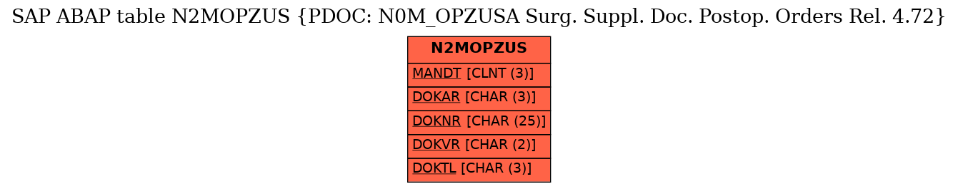 E-R Diagram for table N2MOPZUS (PDOC: N0M_OPZUSA Surg. Suppl. Doc. Postop. Orders Rel. 4.72)