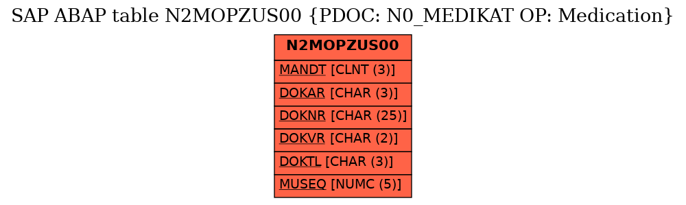 E-R Diagram for table N2MOPZUS00 (PDOC: N0_MEDIKAT OP: Medication)